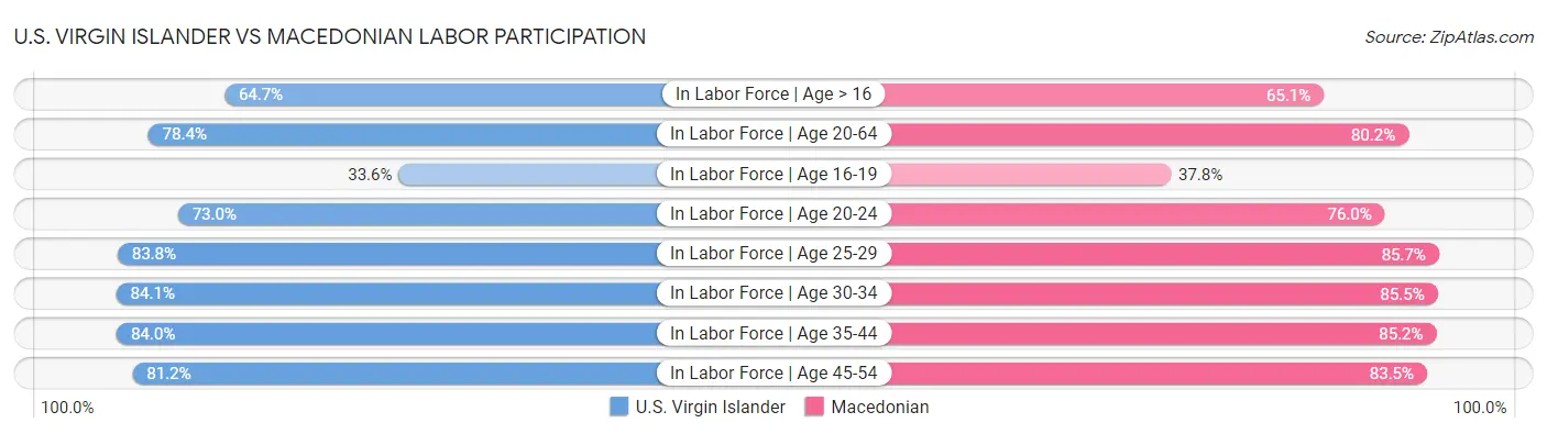 U.S. Virgin Islander vs Macedonian Labor Participation
