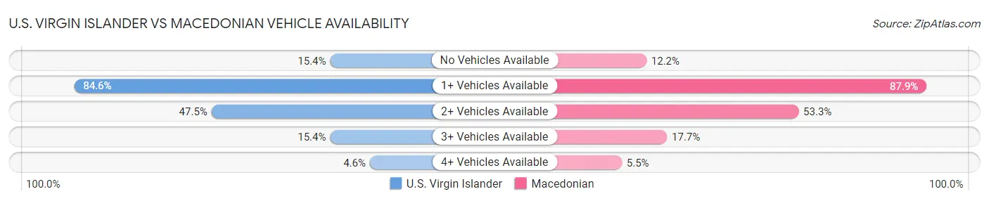 U.S. Virgin Islander vs Macedonian Vehicle Availability