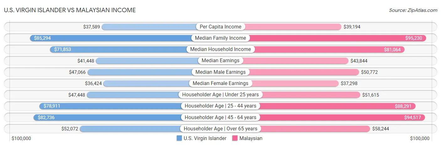 U.S. Virgin Islander vs Malaysian Income