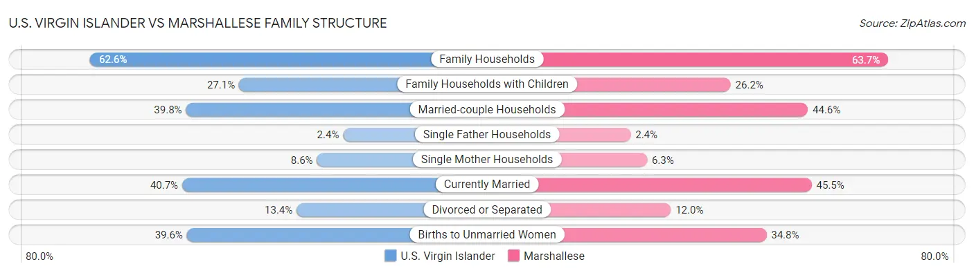 U.S. Virgin Islander vs Marshallese Family Structure