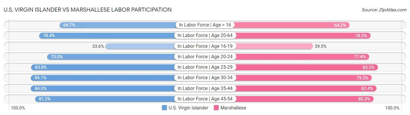 U.S. Virgin Islander vs Marshallese Labor Participation