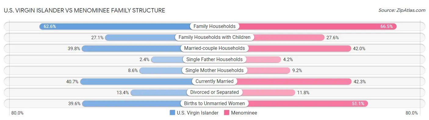U.S. Virgin Islander vs Menominee Family Structure