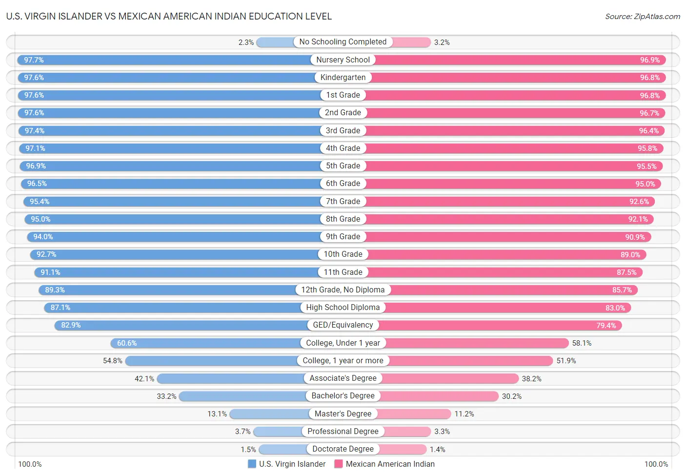 U.S. Virgin Islander vs Mexican American Indian Education Level
