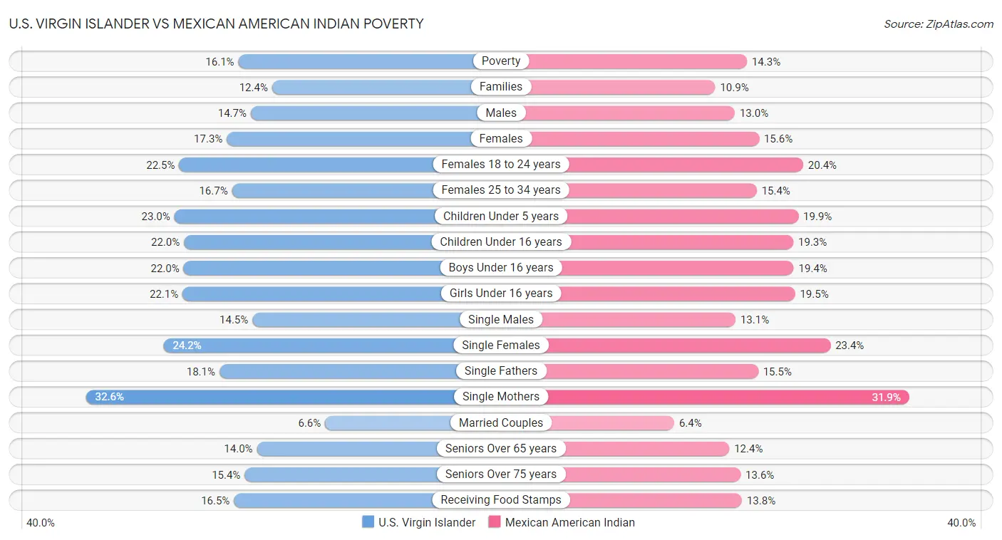 U.S. Virgin Islander vs Mexican American Indian Poverty