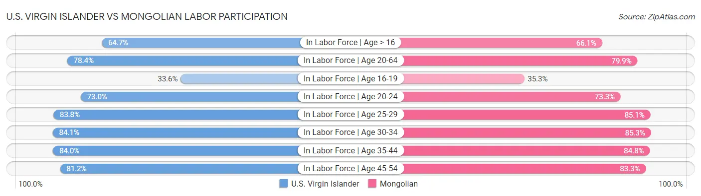 U.S. Virgin Islander vs Mongolian Labor Participation