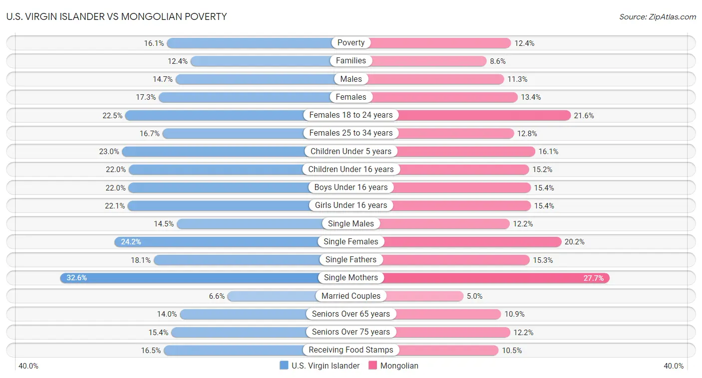 U.S. Virgin Islander vs Mongolian Poverty