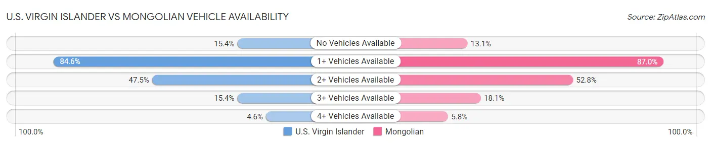 U.S. Virgin Islander vs Mongolian Vehicle Availability