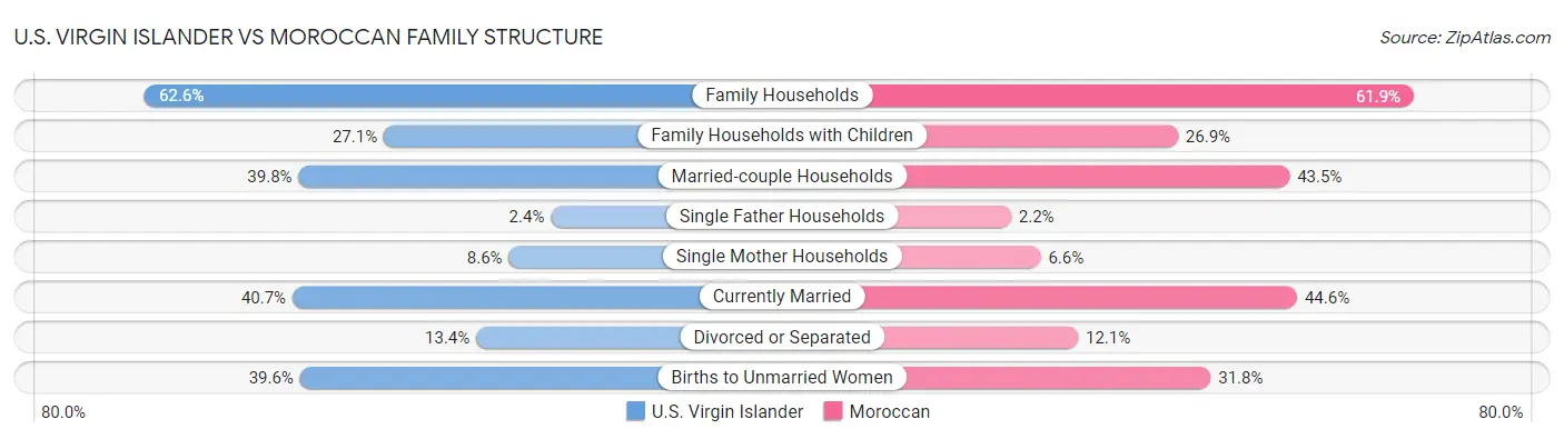 U.S. Virgin Islander vs Moroccan Family Structure