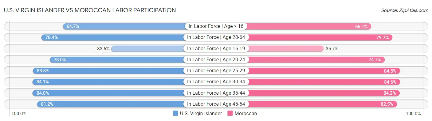 U.S. Virgin Islander vs Moroccan Labor Participation