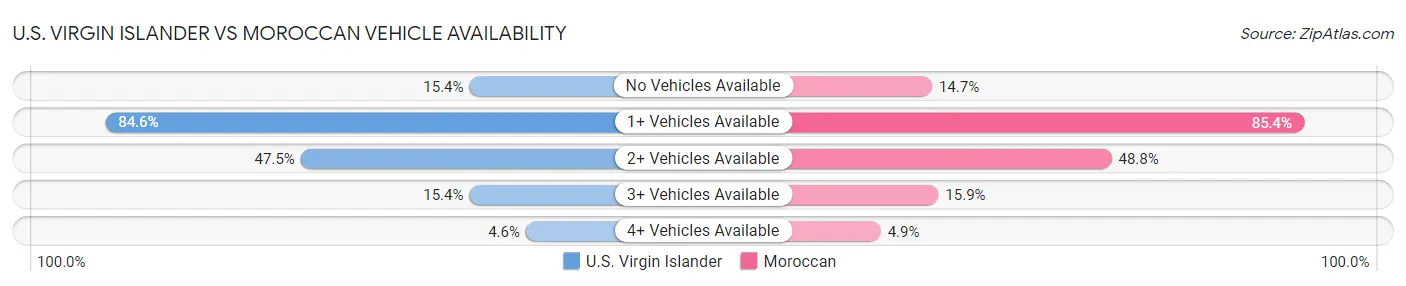 U.S. Virgin Islander vs Moroccan Vehicle Availability