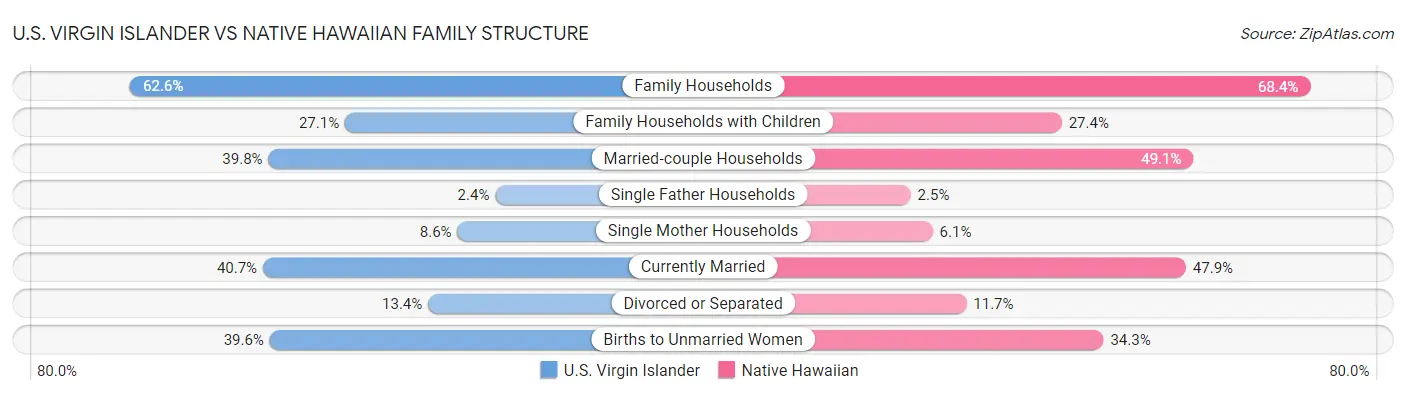 U.S. Virgin Islander vs Native Hawaiian Family Structure