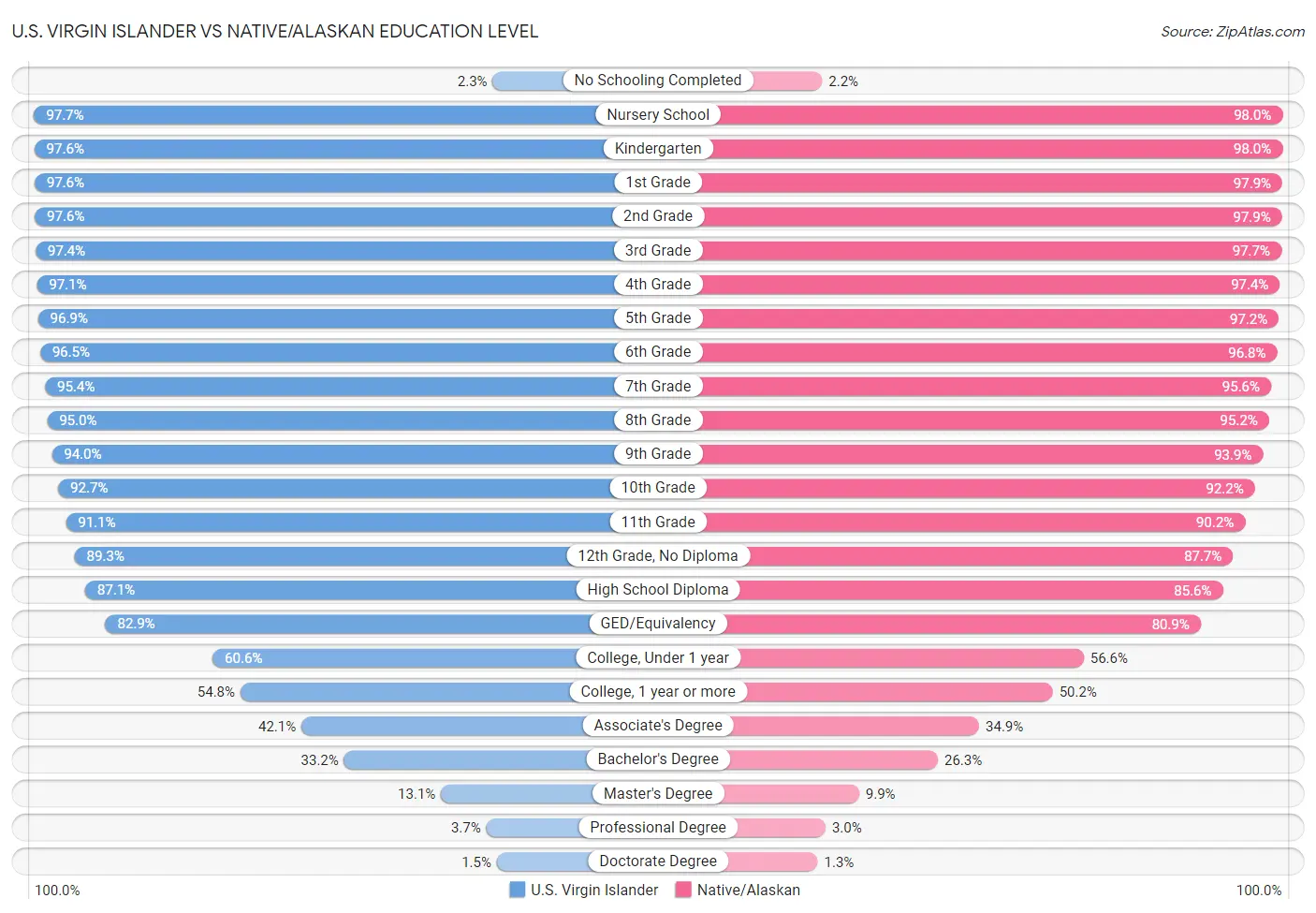U.S. Virgin Islander vs Native/Alaskan Education Level