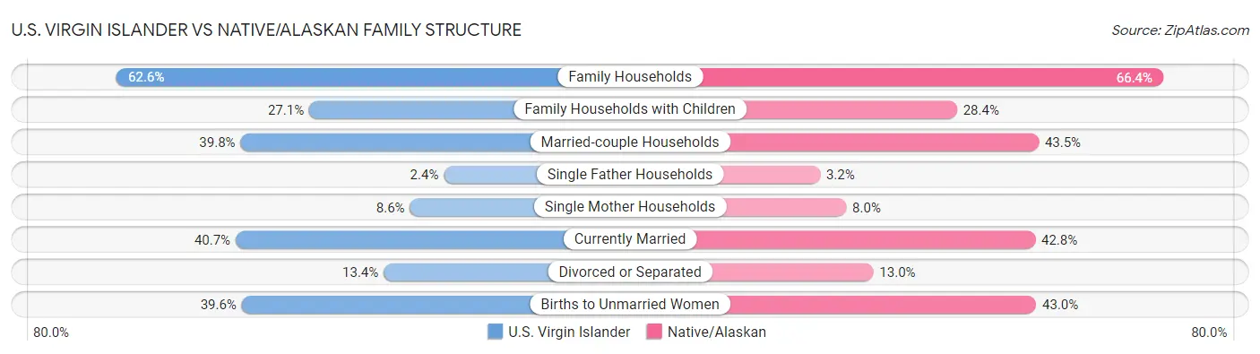 U.S. Virgin Islander vs Native/Alaskan Family Structure