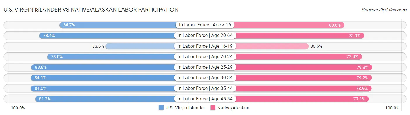 U.S. Virgin Islander vs Native/Alaskan Labor Participation