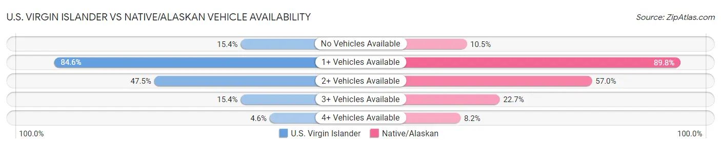 U.S. Virgin Islander vs Native/Alaskan Vehicle Availability
