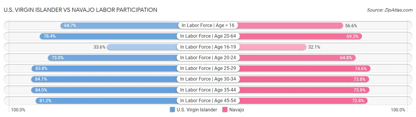 U.S. Virgin Islander vs Navajo Labor Participation