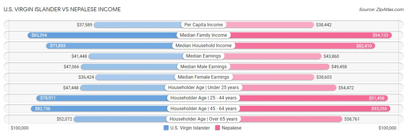 U.S. Virgin Islander vs Nepalese Income