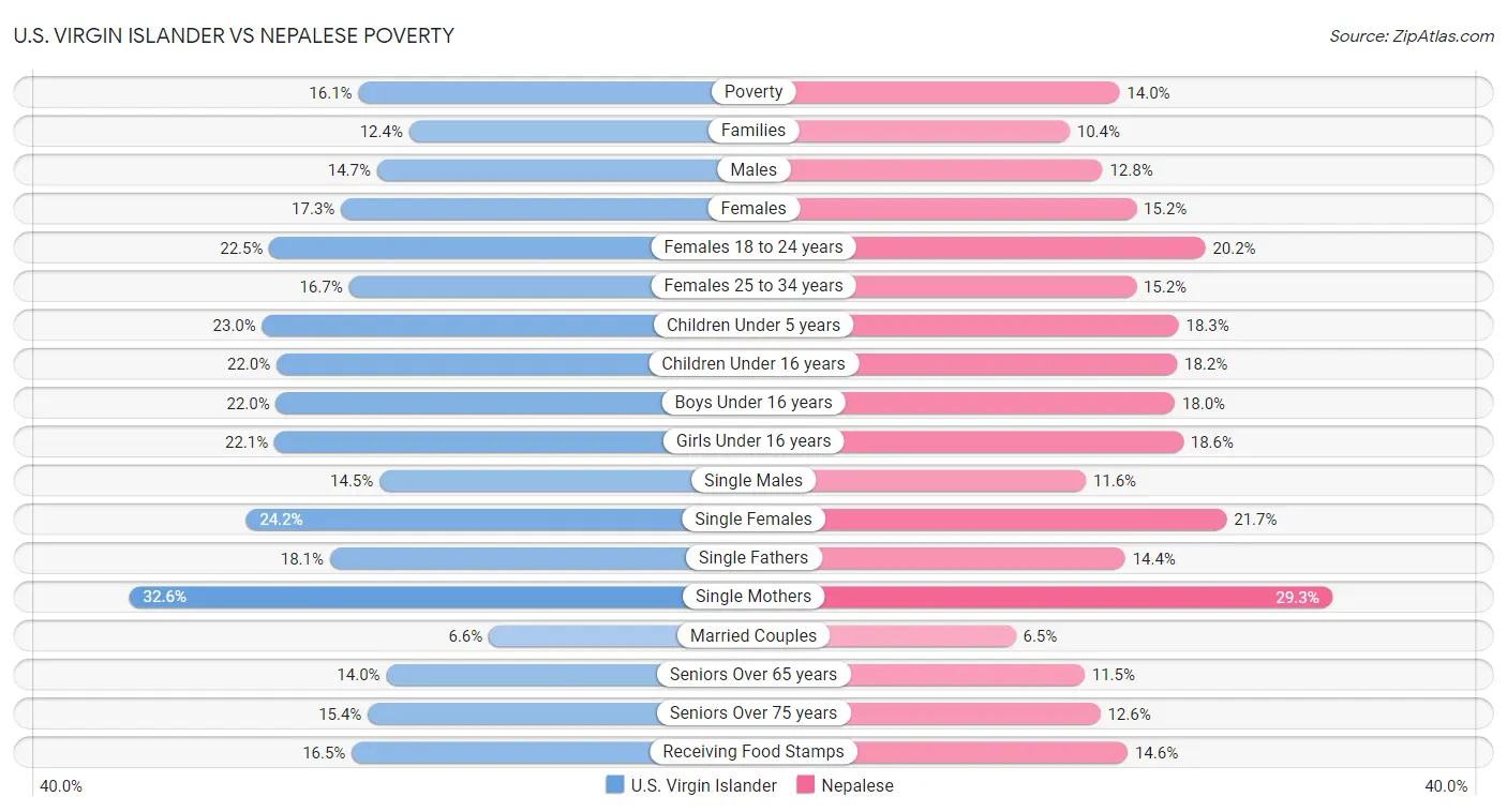 U.S. Virgin Islander vs Nepalese Poverty