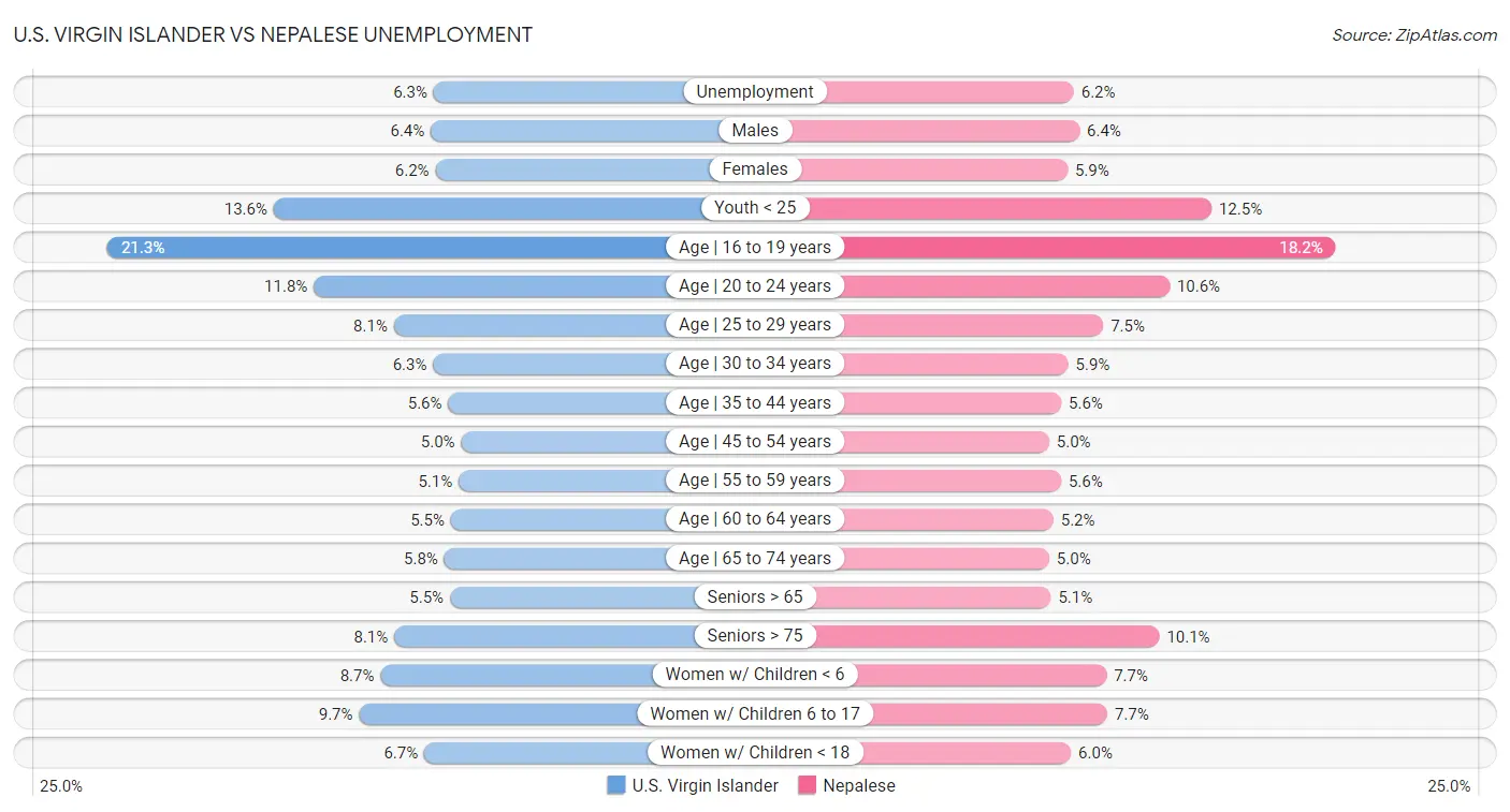 U.S. Virgin Islander vs Nepalese Unemployment