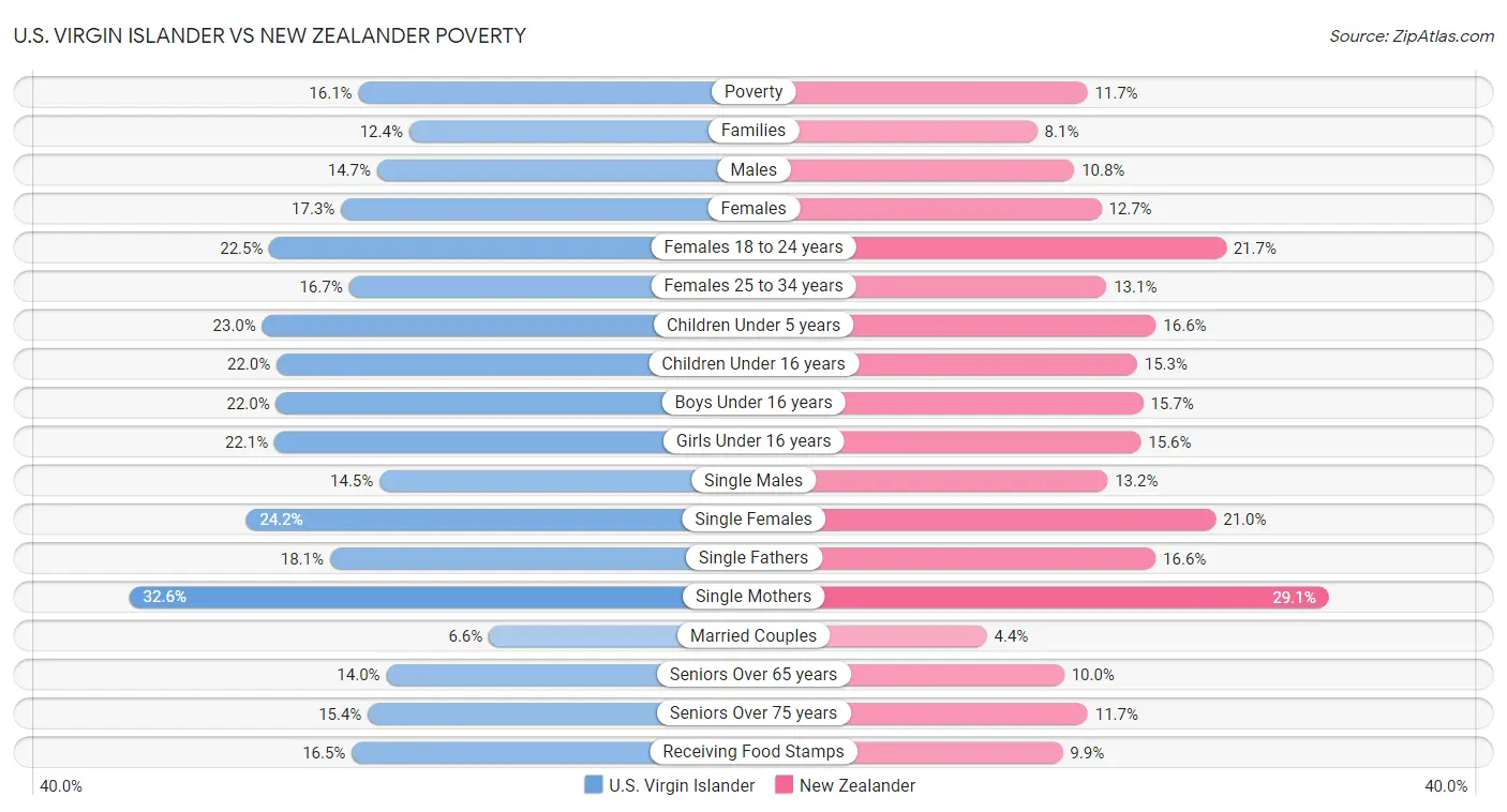 U.S. Virgin Islander vs New Zealander Poverty