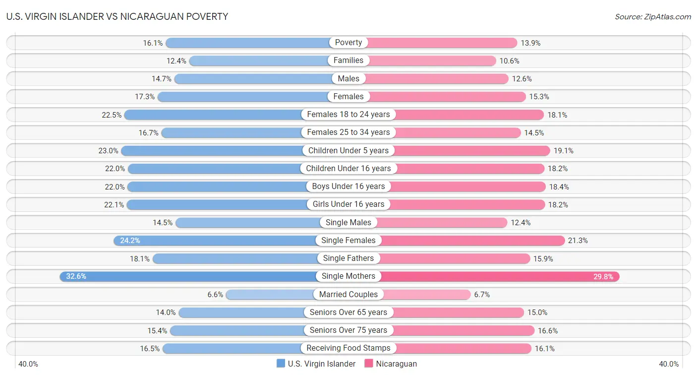 U.S. Virgin Islander vs Nicaraguan Poverty
