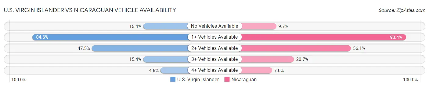 U.S. Virgin Islander vs Nicaraguan Vehicle Availability