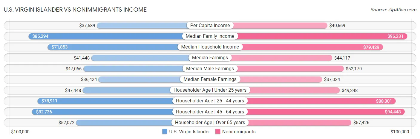 U.S. Virgin Islander vs Nonimmigrants Income