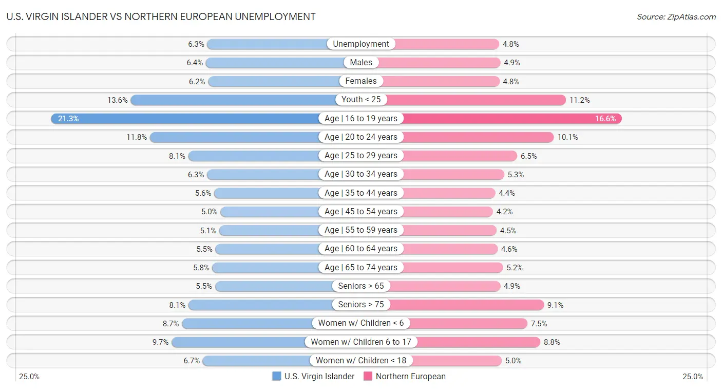 U.S. Virgin Islander vs Northern European Unemployment