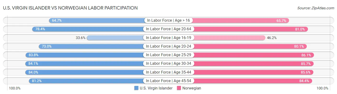U.S. Virgin Islander vs Norwegian Labor Participation