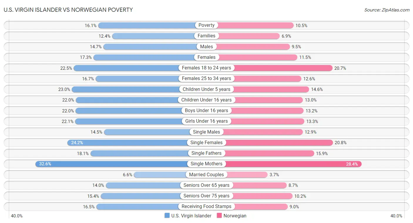 U.S. Virgin Islander vs Norwegian Poverty