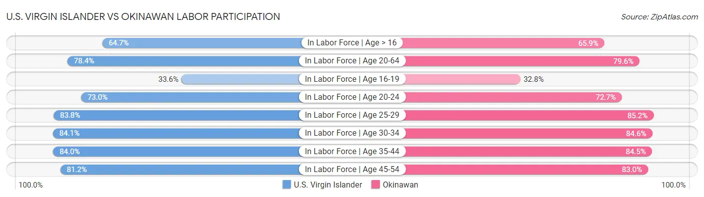 U.S. Virgin Islander vs Okinawan Labor Participation
