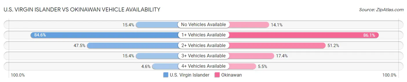 U.S. Virgin Islander vs Okinawan Vehicle Availability