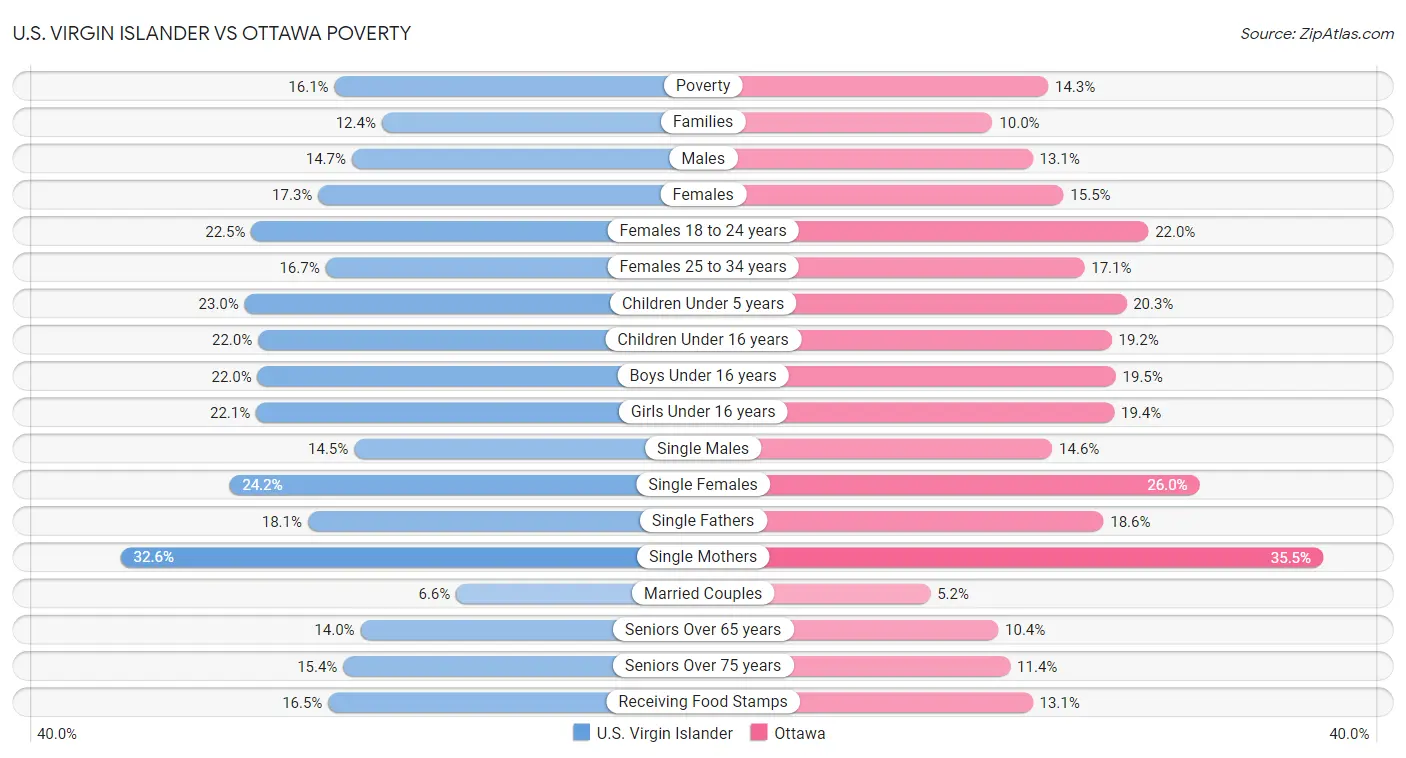 U.S. Virgin Islander vs Ottawa Poverty