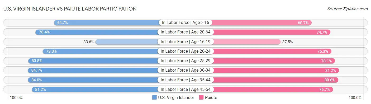U.S. Virgin Islander vs Paiute Labor Participation