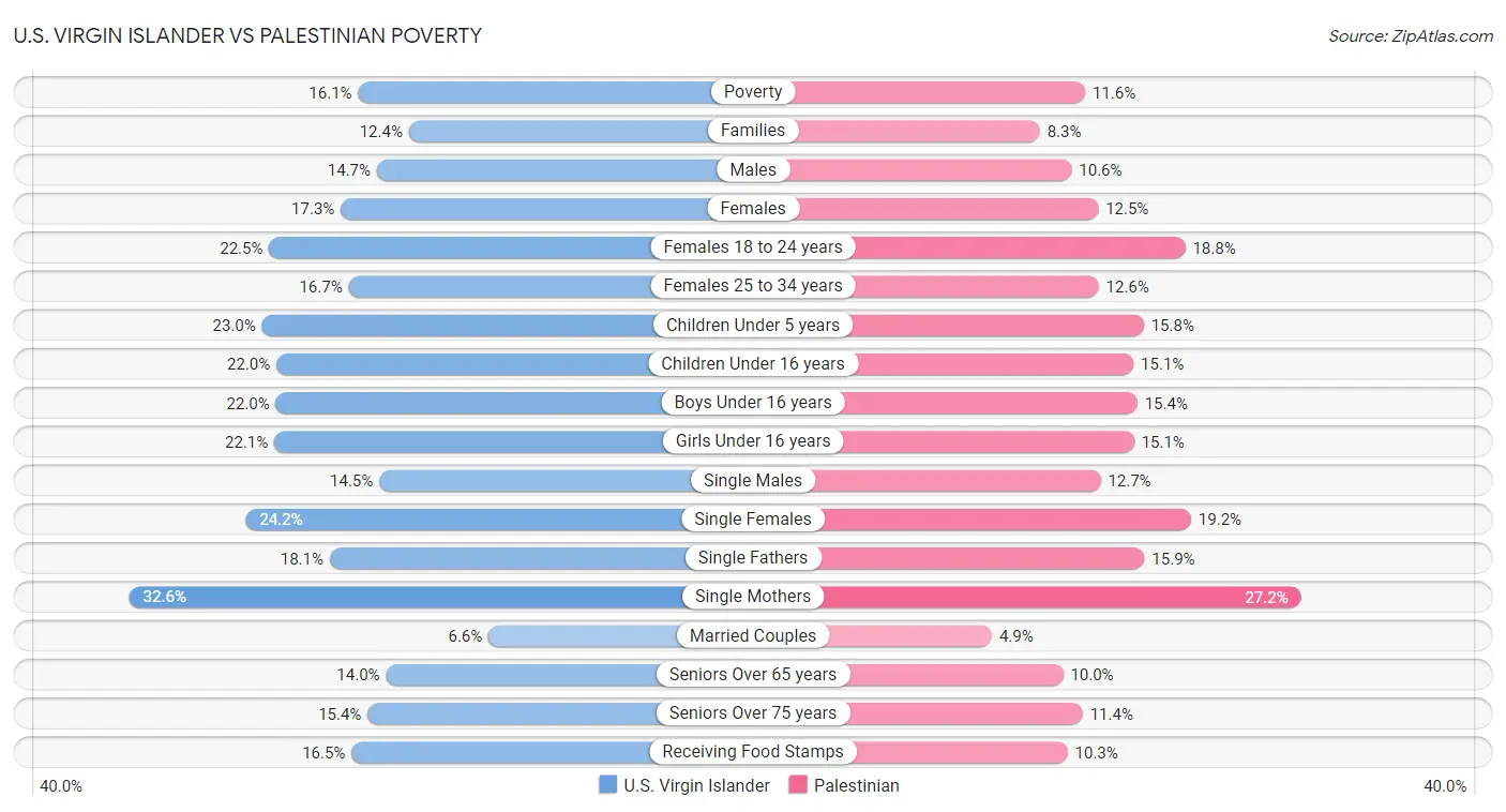 U.S. Virgin Islander vs Palestinian Poverty