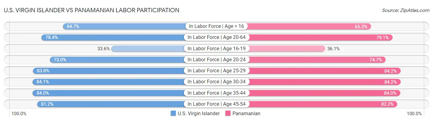 U.S. Virgin Islander vs Panamanian Labor Participation