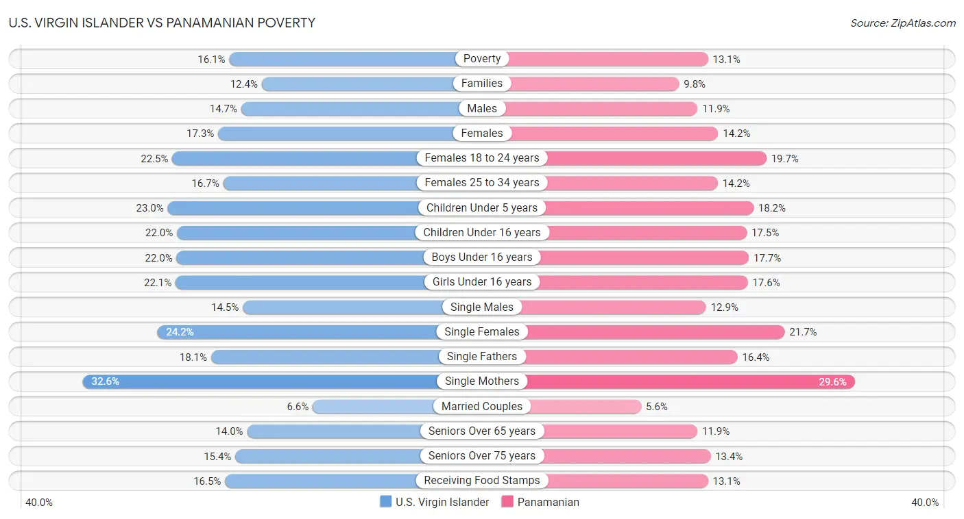 U.S. Virgin Islander vs Panamanian Poverty