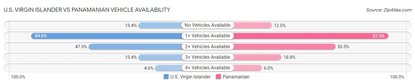 U.S. Virgin Islander vs Panamanian Vehicle Availability