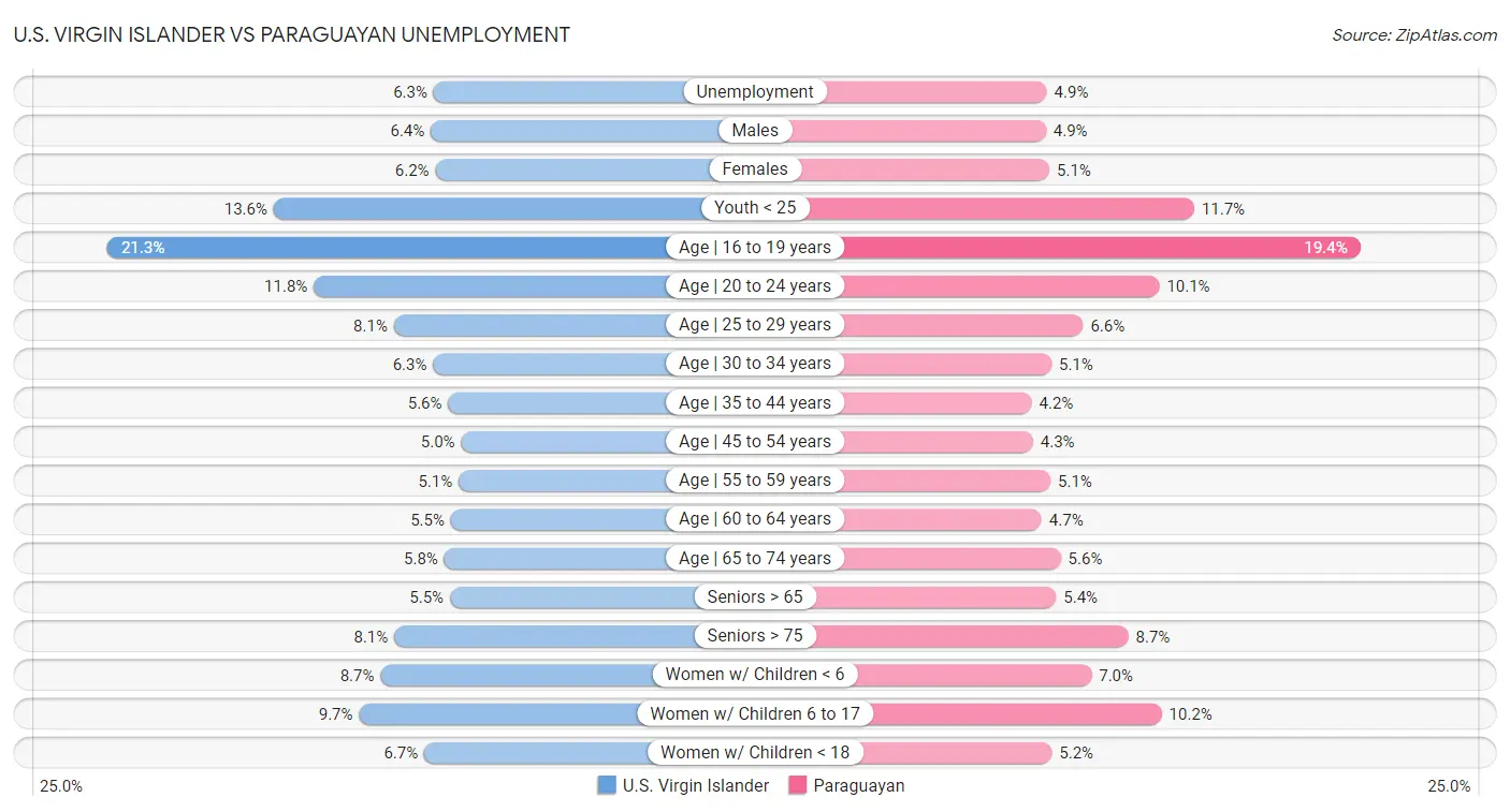 U.S. Virgin Islander vs Paraguayan Unemployment