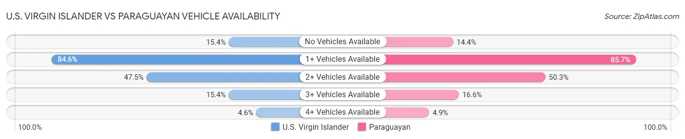 U.S. Virgin Islander vs Paraguayan Vehicle Availability