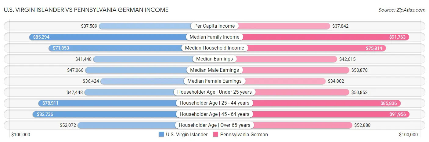 U.S. Virgin Islander vs Pennsylvania German Income