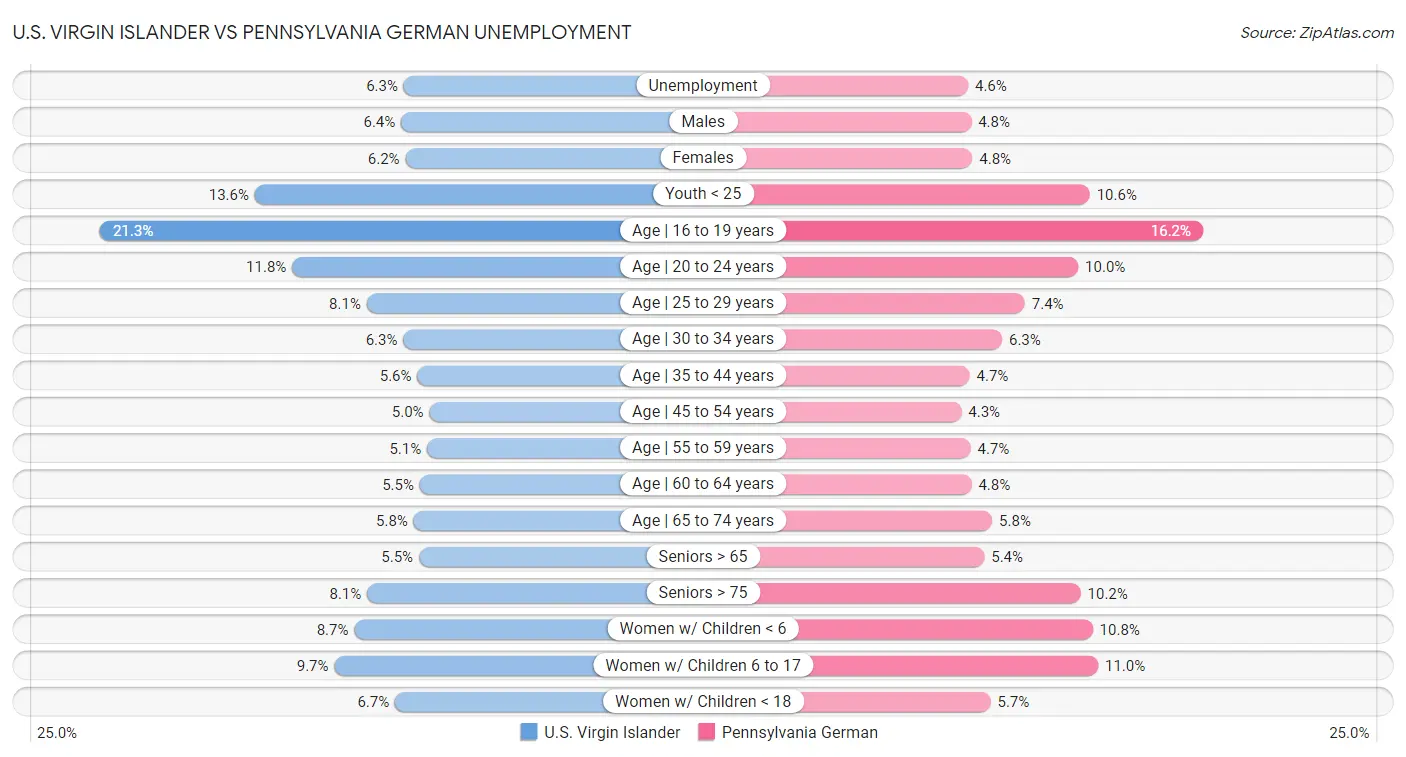 U.S. Virgin Islander vs Pennsylvania German Unemployment