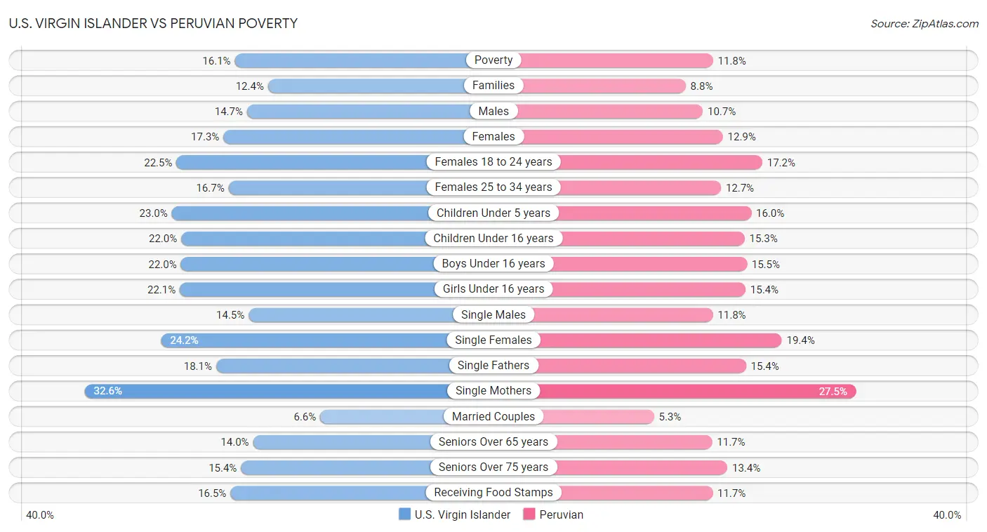 U.S. Virgin Islander vs Peruvian Poverty