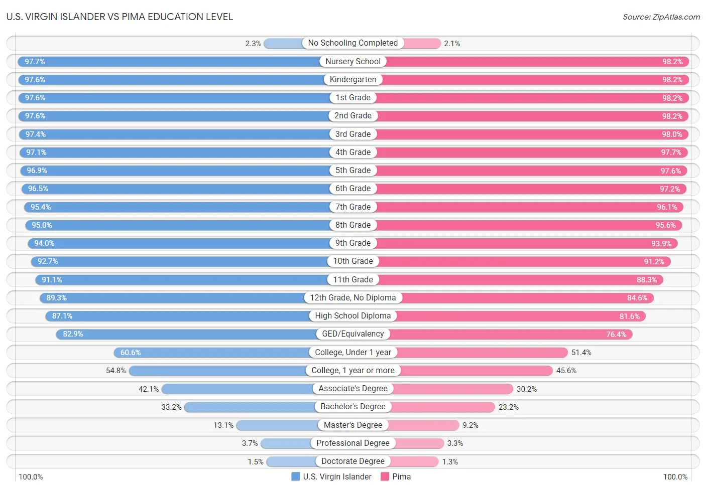 U.S. Virgin Islander vs Pima Education Level