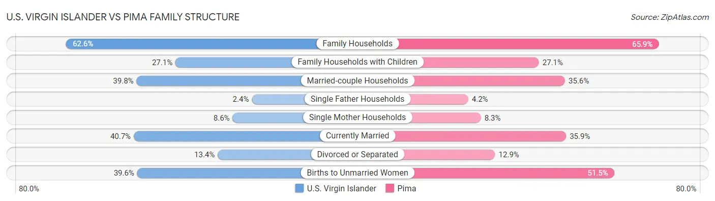 U.S. Virgin Islander vs Pima Family Structure