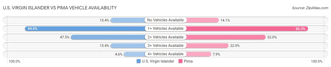 U.S. Virgin Islander vs Pima Vehicle Availability