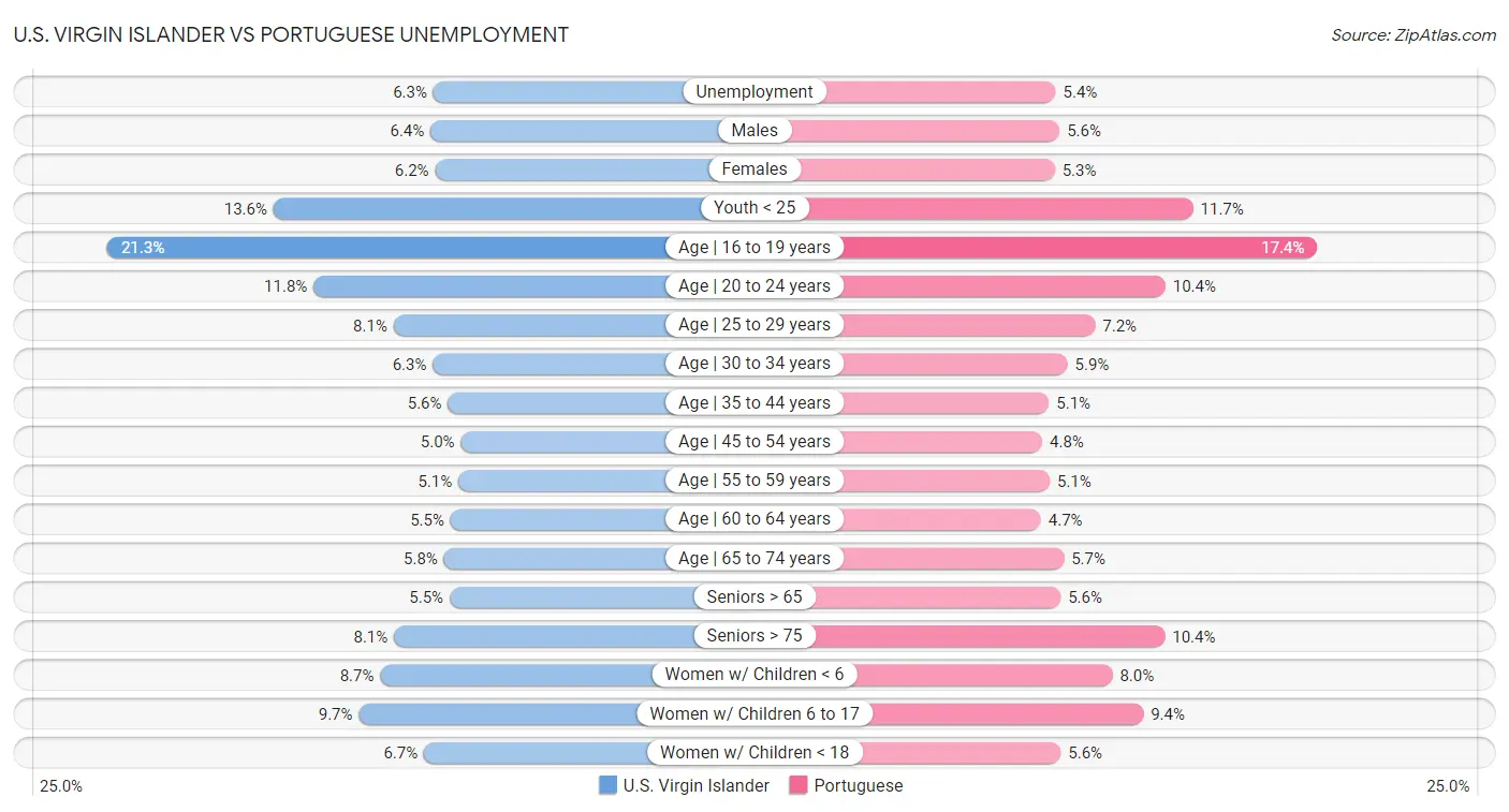 U.S. Virgin Islander vs Portuguese Unemployment