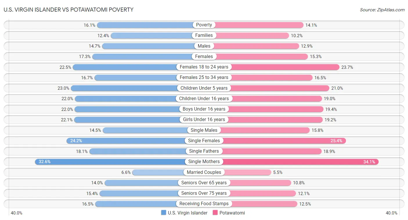 U.S. Virgin Islander vs Potawatomi Poverty