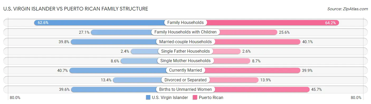 U.S. Virgin Islander vs Puerto Rican Family Structure
