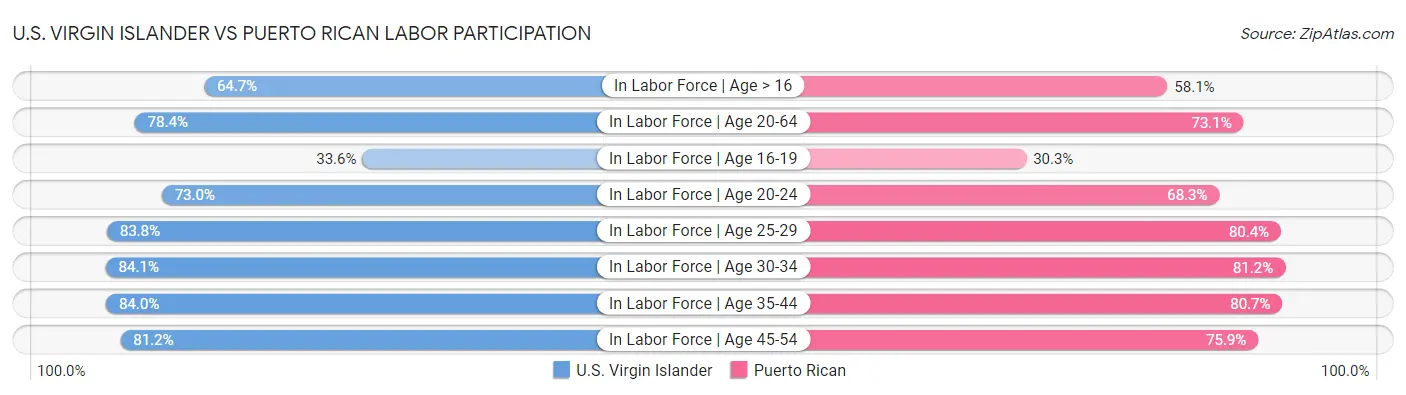 U.S. Virgin Islander vs Puerto Rican Labor Participation